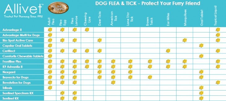 Dog Flea and Tick Comparison Chart